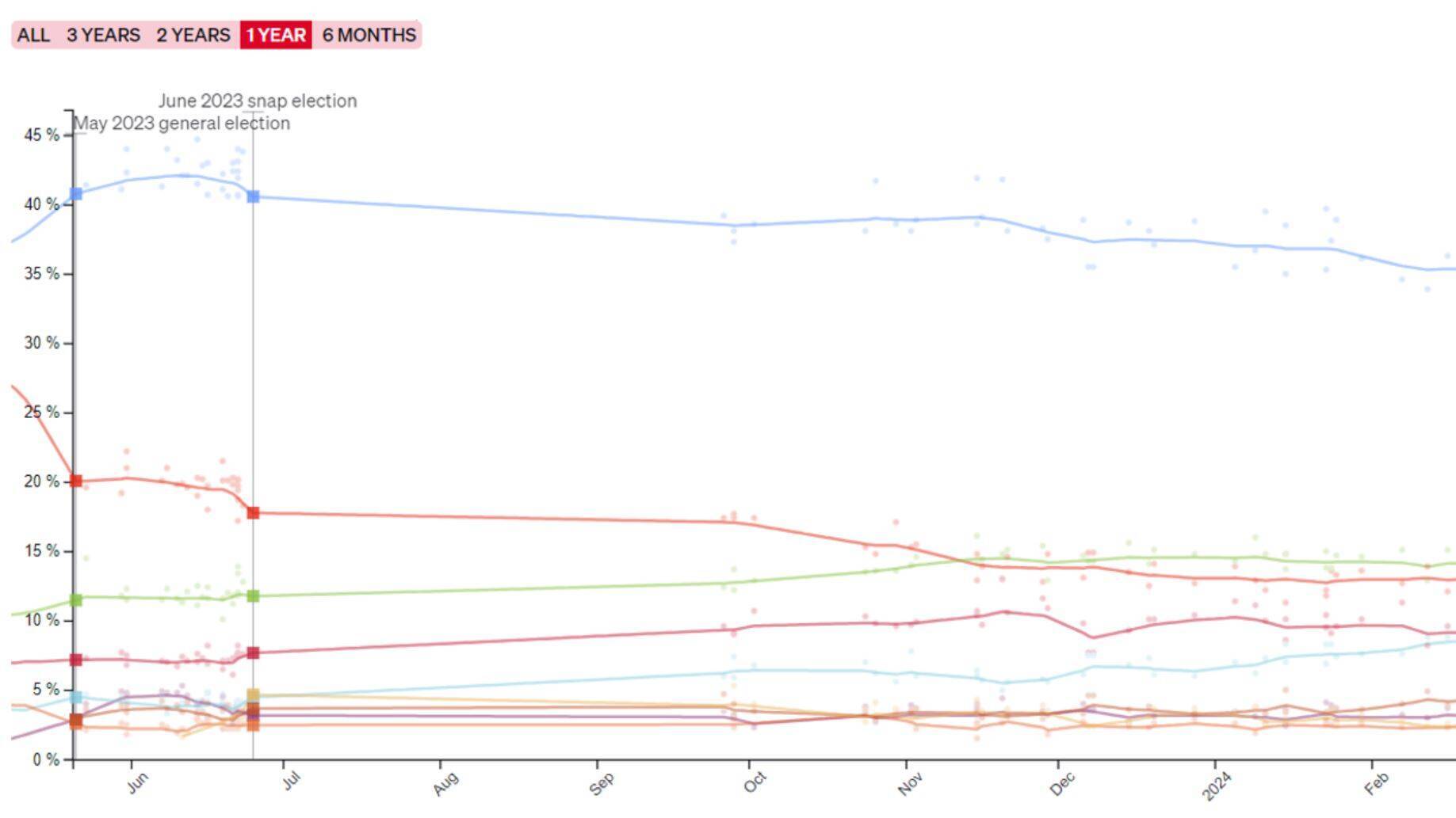 Figure 11: Politico's Poll of Polls for Greece.