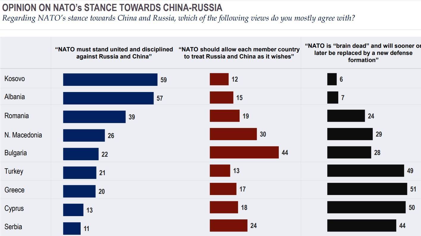 Figure 7: Opinion on NATO's stance towards China–Russia (Balkan countries).