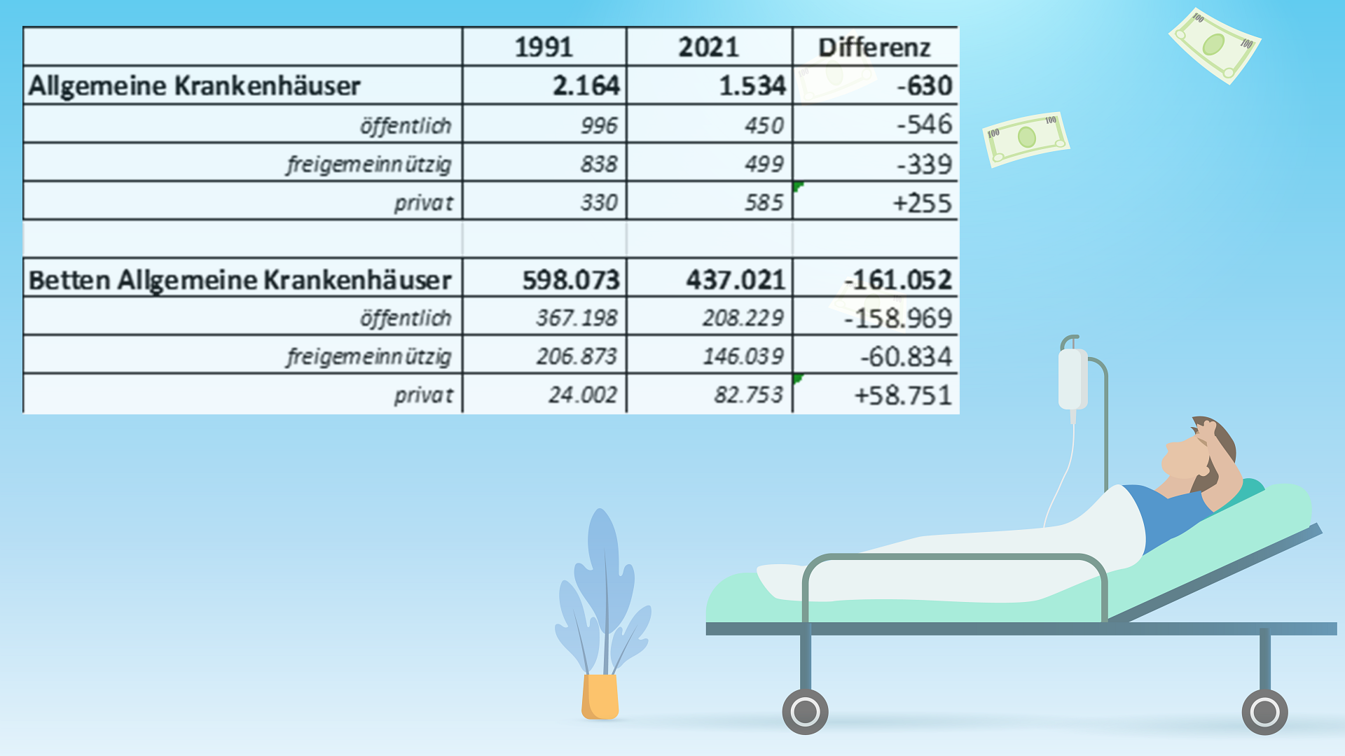 Tabelle 1: Entwicklung der Anzahl der Krankenhäuser und Betten und Anteil der Privaten seit 1991